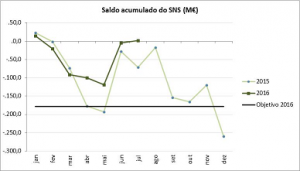 Gráfico Saldo Conta SNS