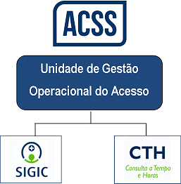 imagem do post do ACSS cria unidade operacional dedicada ao acesso ao SNS