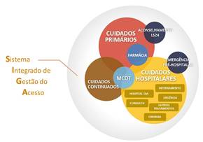 Esquema do SIGA Sistema de Gestão do Acesso
