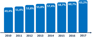 Percentagem de ambulatorização cirúrgica no SNS