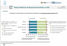 imagem do post do ACSS divulga “Tempos Médios de Resposta no SNS”